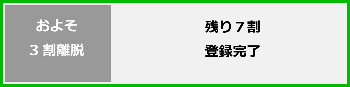 LINE登録リンククリックの約3割は離脱